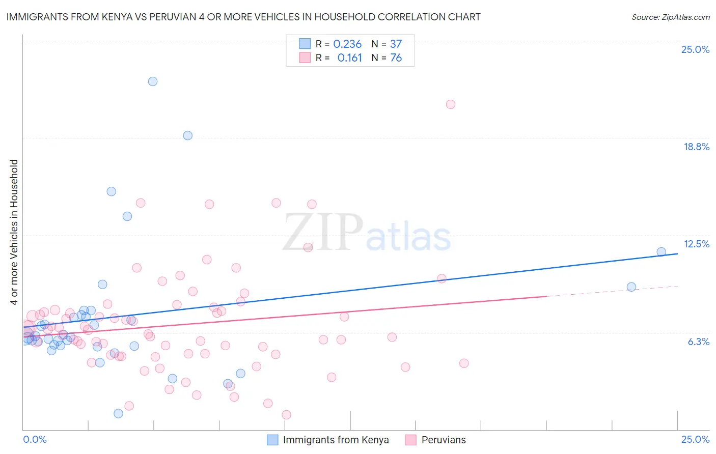 Immigrants from Kenya vs Peruvian 4 or more Vehicles in Household