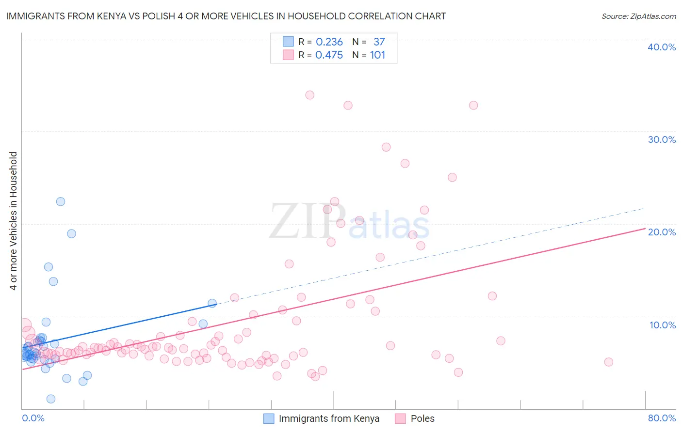 Immigrants from Kenya vs Polish 4 or more Vehicles in Household