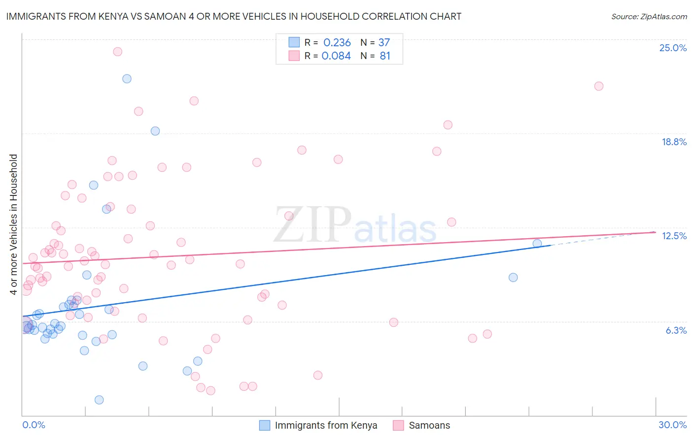 Immigrants from Kenya vs Samoan 4 or more Vehicles in Household
