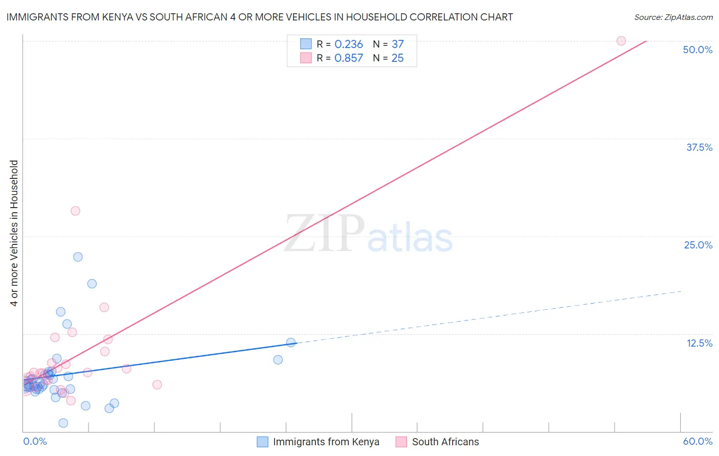 Immigrants from Kenya vs South African 4 or more Vehicles in Household