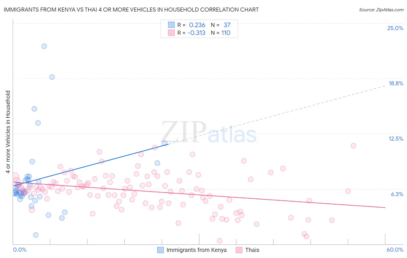Immigrants from Kenya vs Thai 4 or more Vehicles in Household