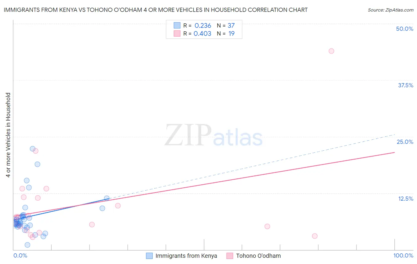 Immigrants from Kenya vs Tohono O'odham 4 or more Vehicles in Household