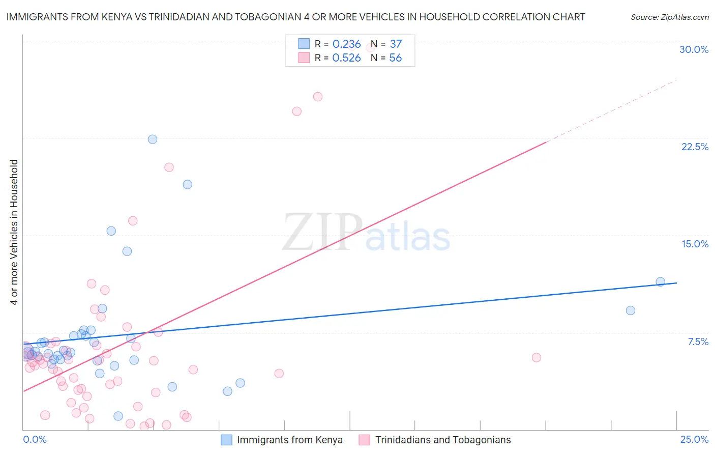 Immigrants from Kenya vs Trinidadian and Tobagonian 4 or more Vehicles in Household