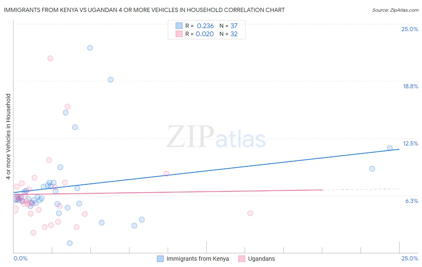 Immigrants from Kenya vs Ugandan 4 or more Vehicles in Household