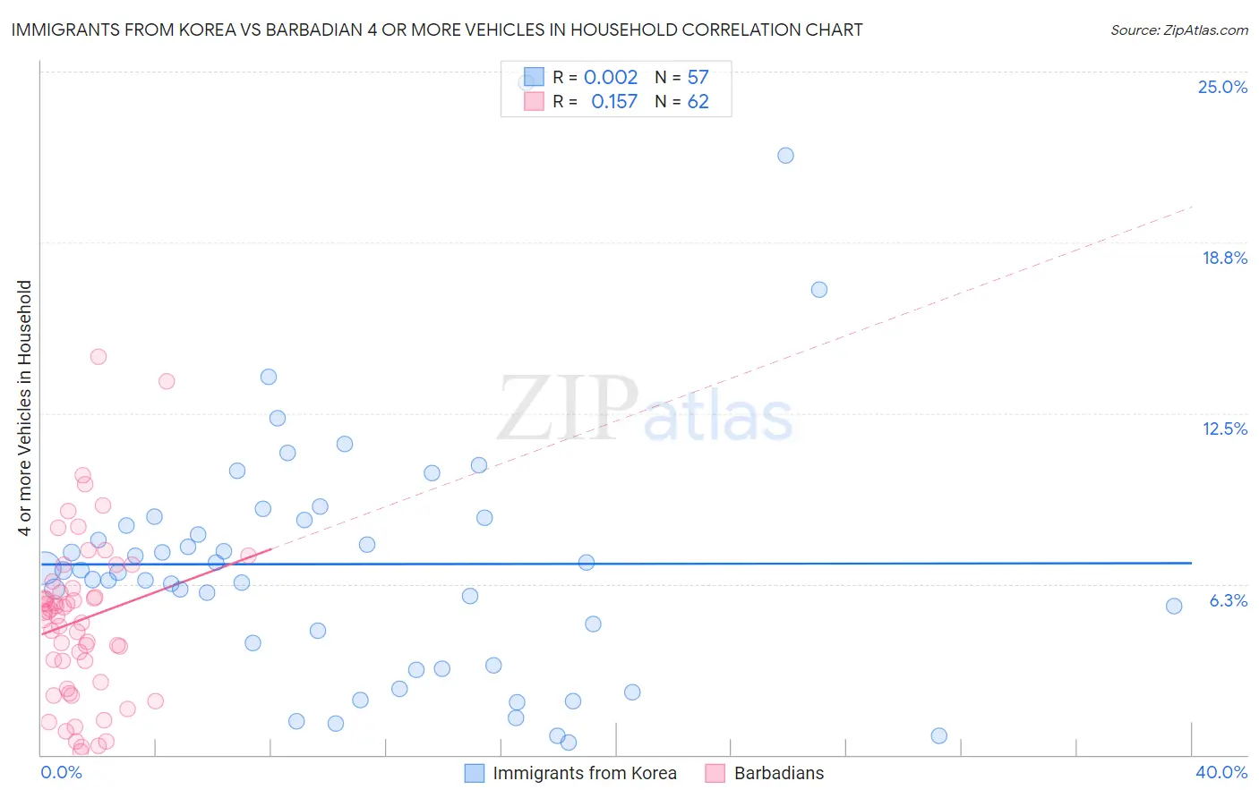 Immigrants from Korea vs Barbadian 4 or more Vehicles in Household