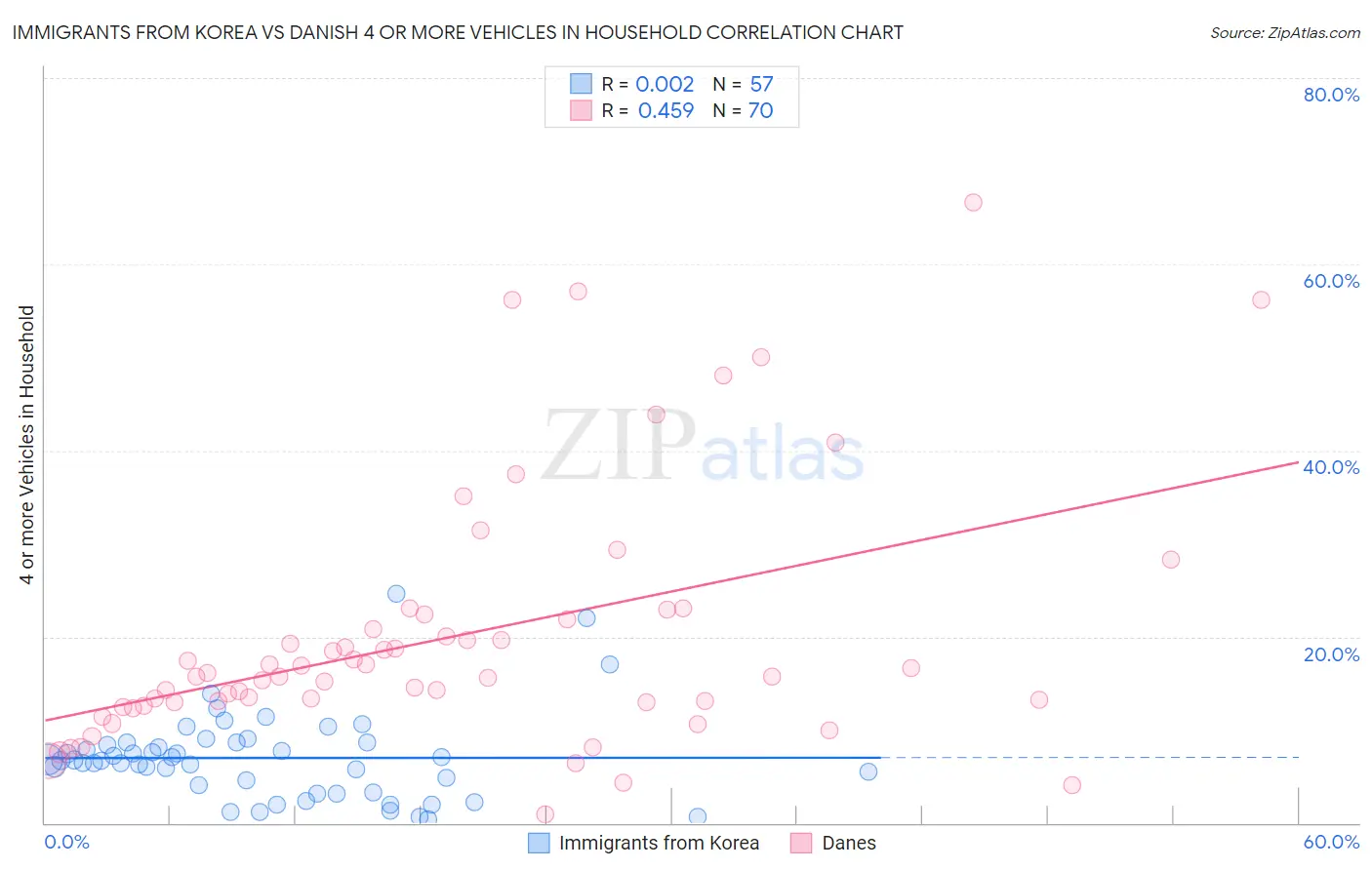 Immigrants from Korea vs Danish 4 or more Vehicles in Household