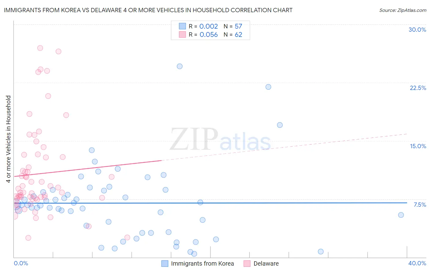 Immigrants from Korea vs Delaware 4 or more Vehicles in Household