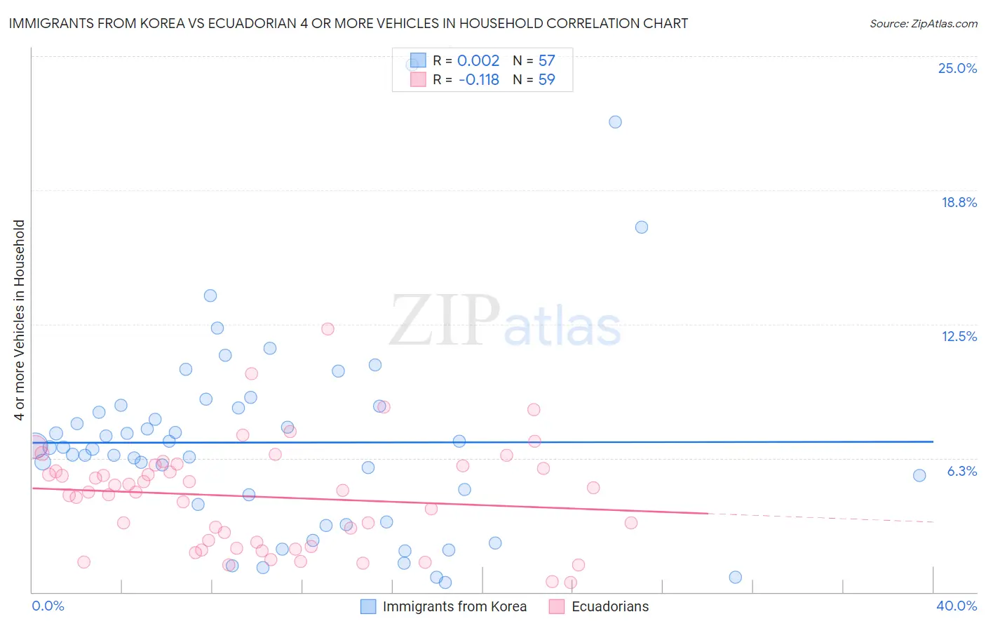 Immigrants from Korea vs Ecuadorian 4 or more Vehicles in Household