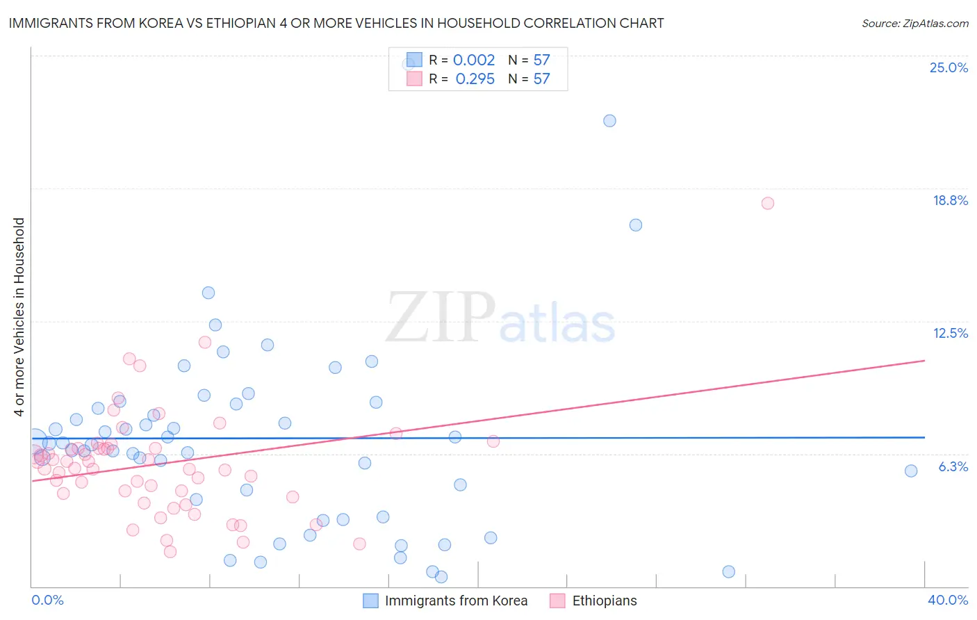 Immigrants from Korea vs Ethiopian 4 or more Vehicles in Household