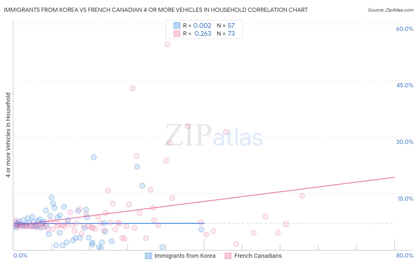 Immigrants from Korea vs French Canadian 4 or more Vehicles in Household