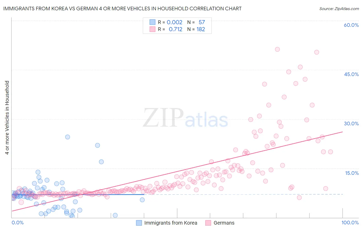 Immigrants from Korea vs German 4 or more Vehicles in Household