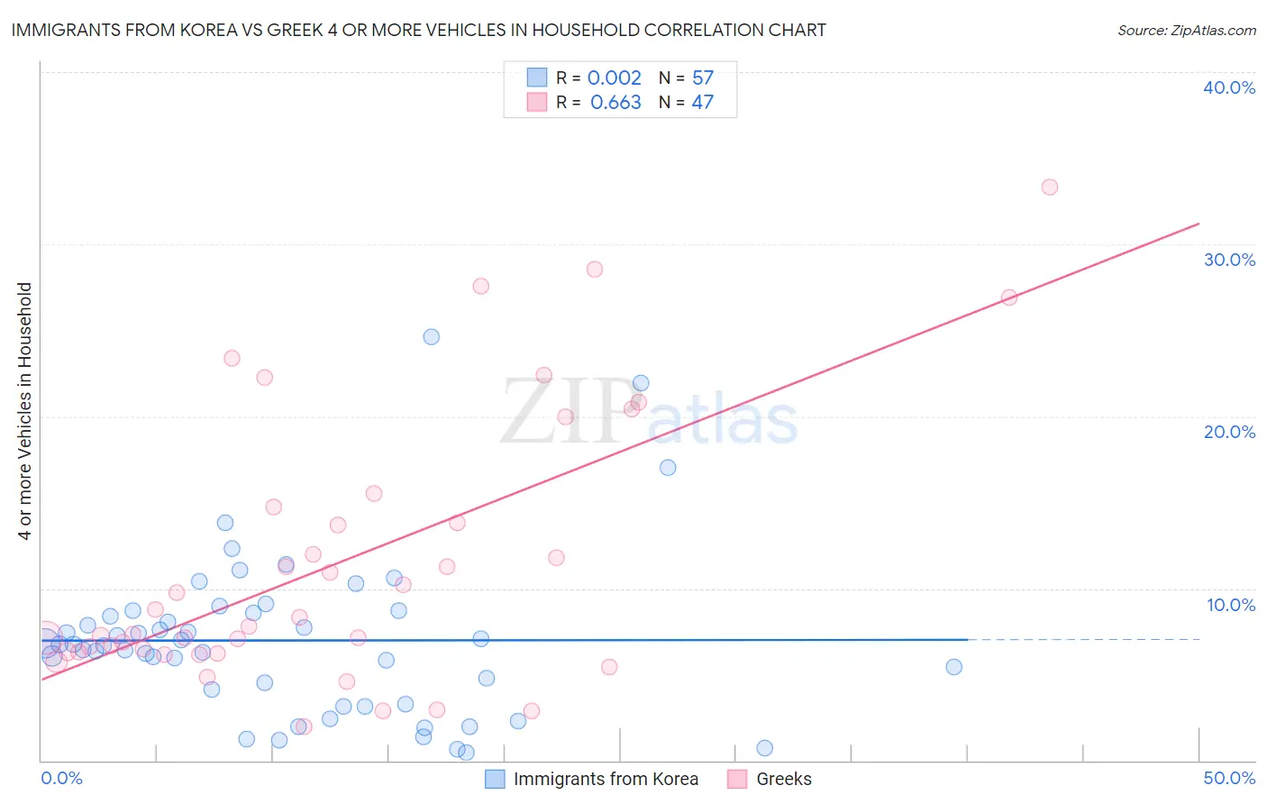 Immigrants from Korea vs Greek 4 or more Vehicles in Household