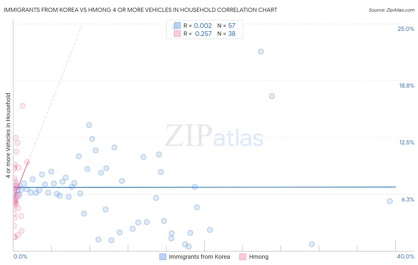 Immigrants from Korea vs Hmong 4 or more Vehicles in Household