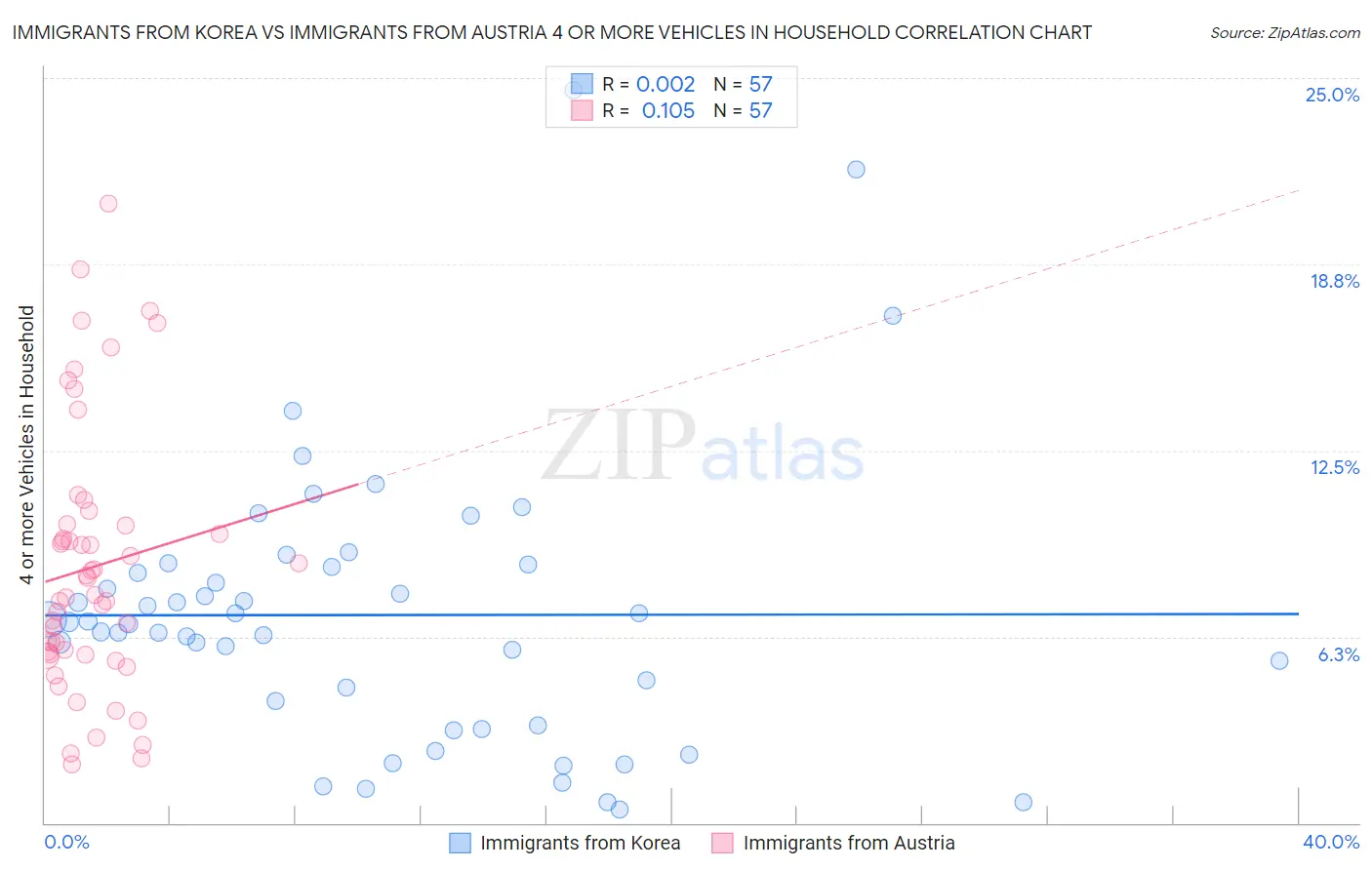 Immigrants from Korea vs Immigrants from Austria 4 or more Vehicles in Household