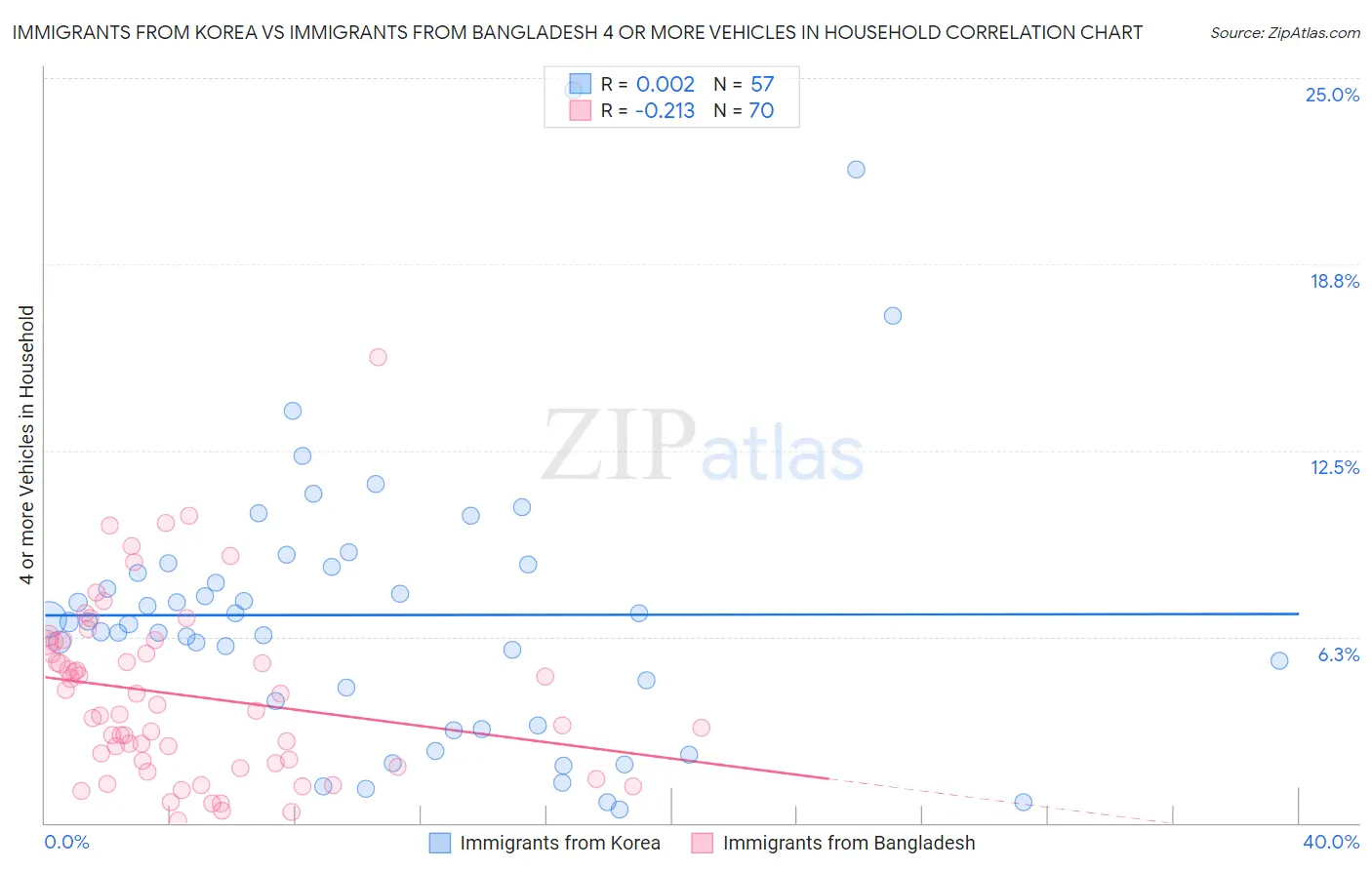 Immigrants from Korea vs Immigrants from Bangladesh 4 or more Vehicles in Household