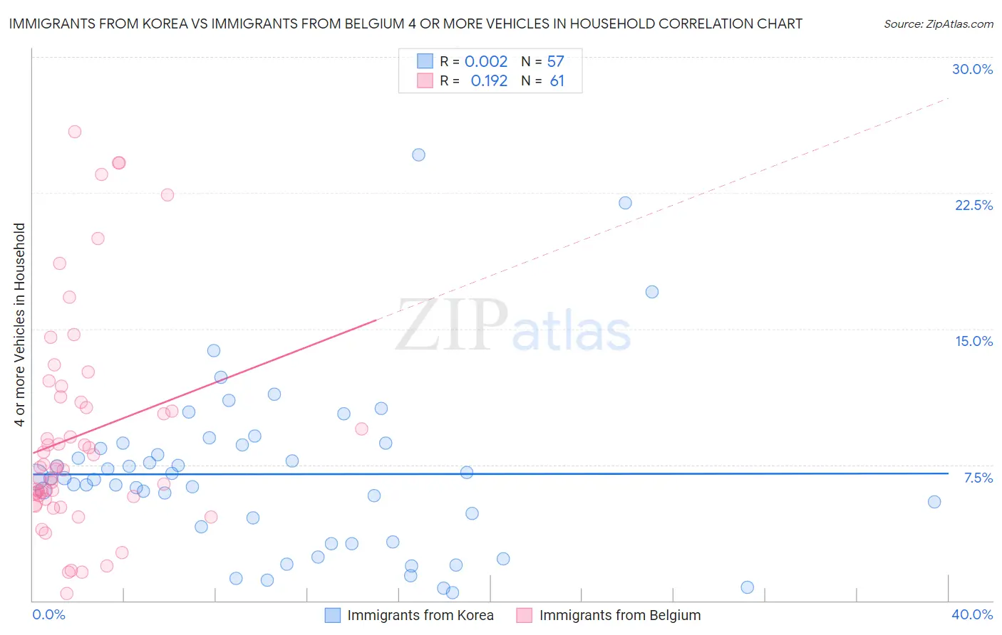 Immigrants from Korea vs Immigrants from Belgium 4 or more Vehicles in Household