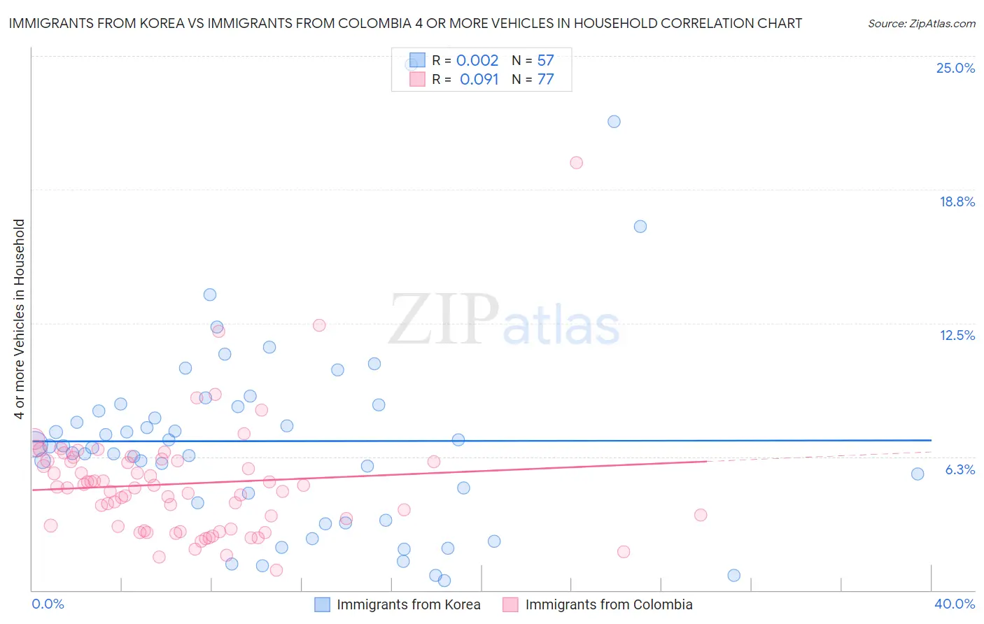 Immigrants from Korea vs Immigrants from Colombia 4 or more Vehicles in Household