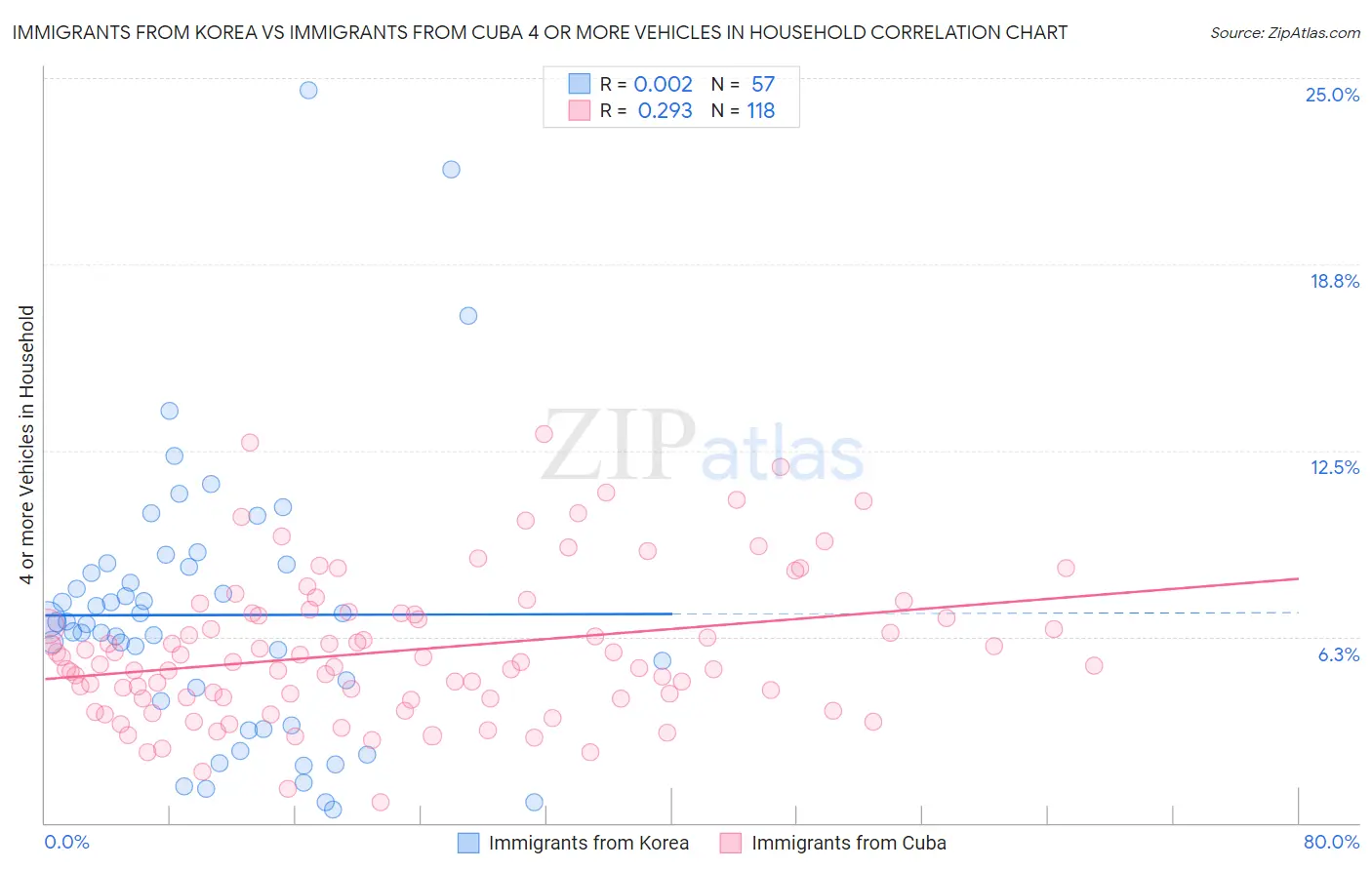 Immigrants from Korea vs Immigrants from Cuba 4 or more Vehicles in Household