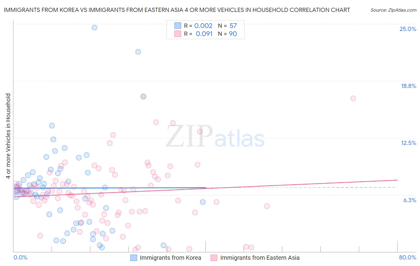 Immigrants from Korea vs Immigrants from Eastern Asia 4 or more Vehicles in Household