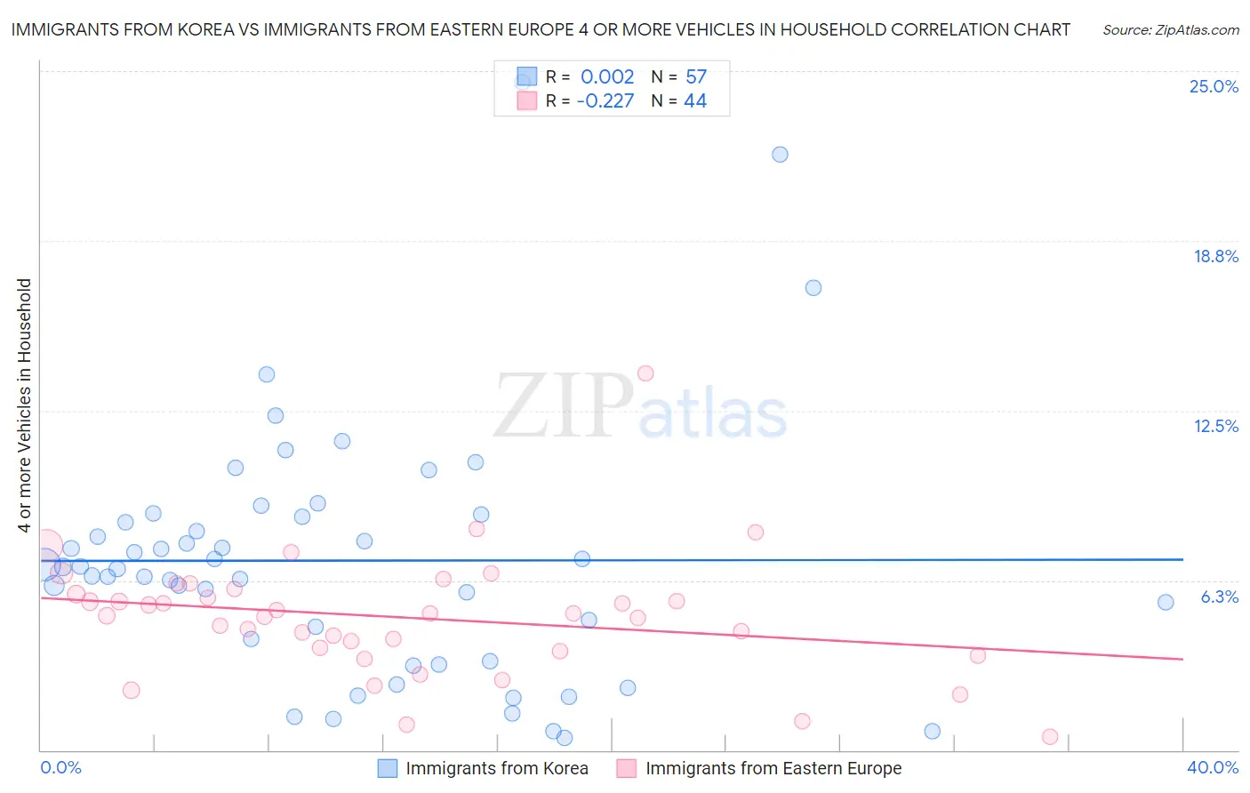 Immigrants from Korea vs Immigrants from Eastern Europe 4 or more Vehicles in Household