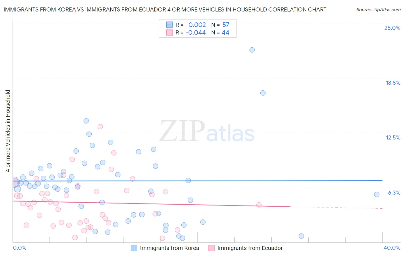 Immigrants from Korea vs Immigrants from Ecuador 4 or more Vehicles in Household