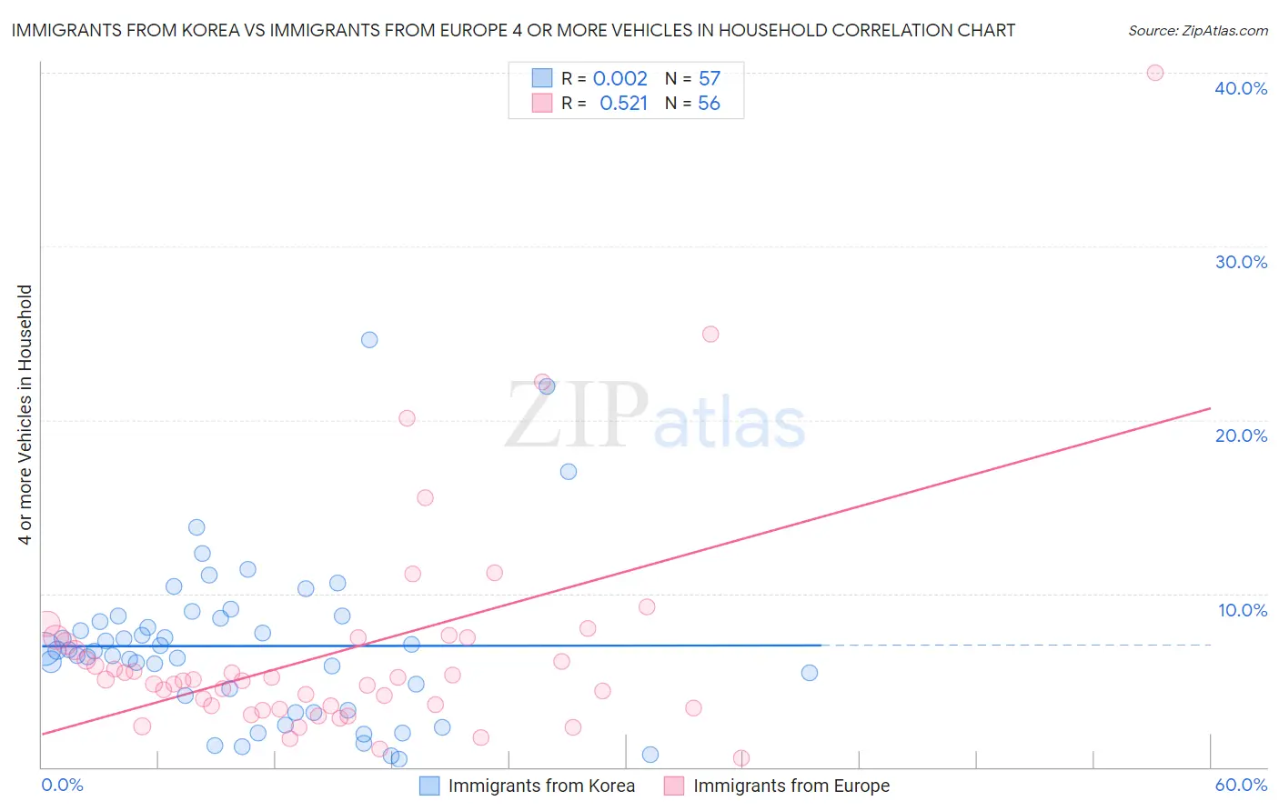 Immigrants from Korea vs Immigrants from Europe 4 or more Vehicles in Household