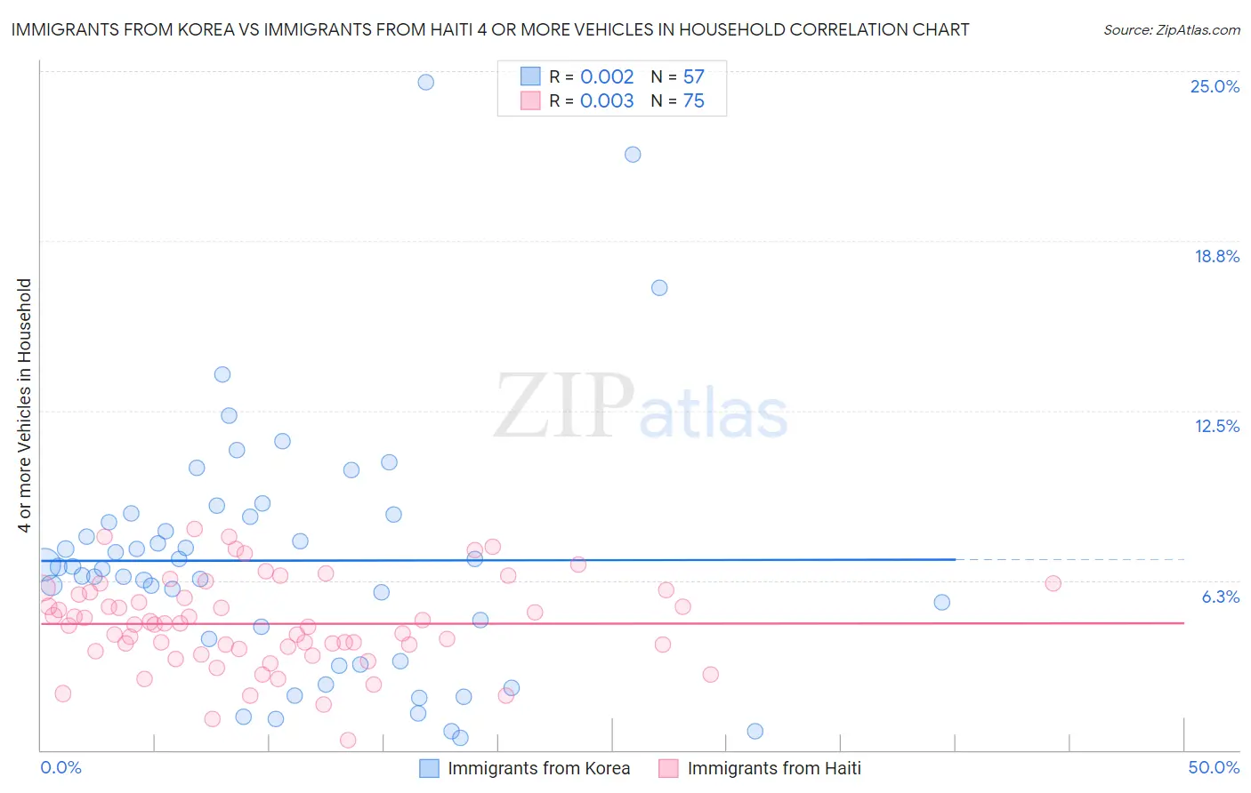 Immigrants from Korea vs Immigrants from Haiti 4 or more Vehicles in Household