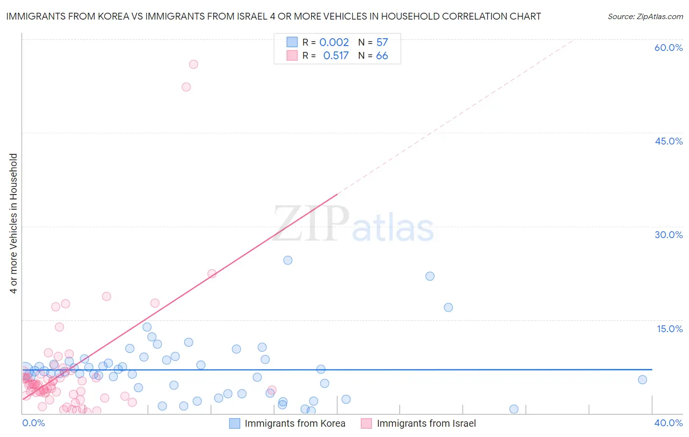 Immigrants from Korea vs Immigrants from Israel 4 or more Vehicles in Household