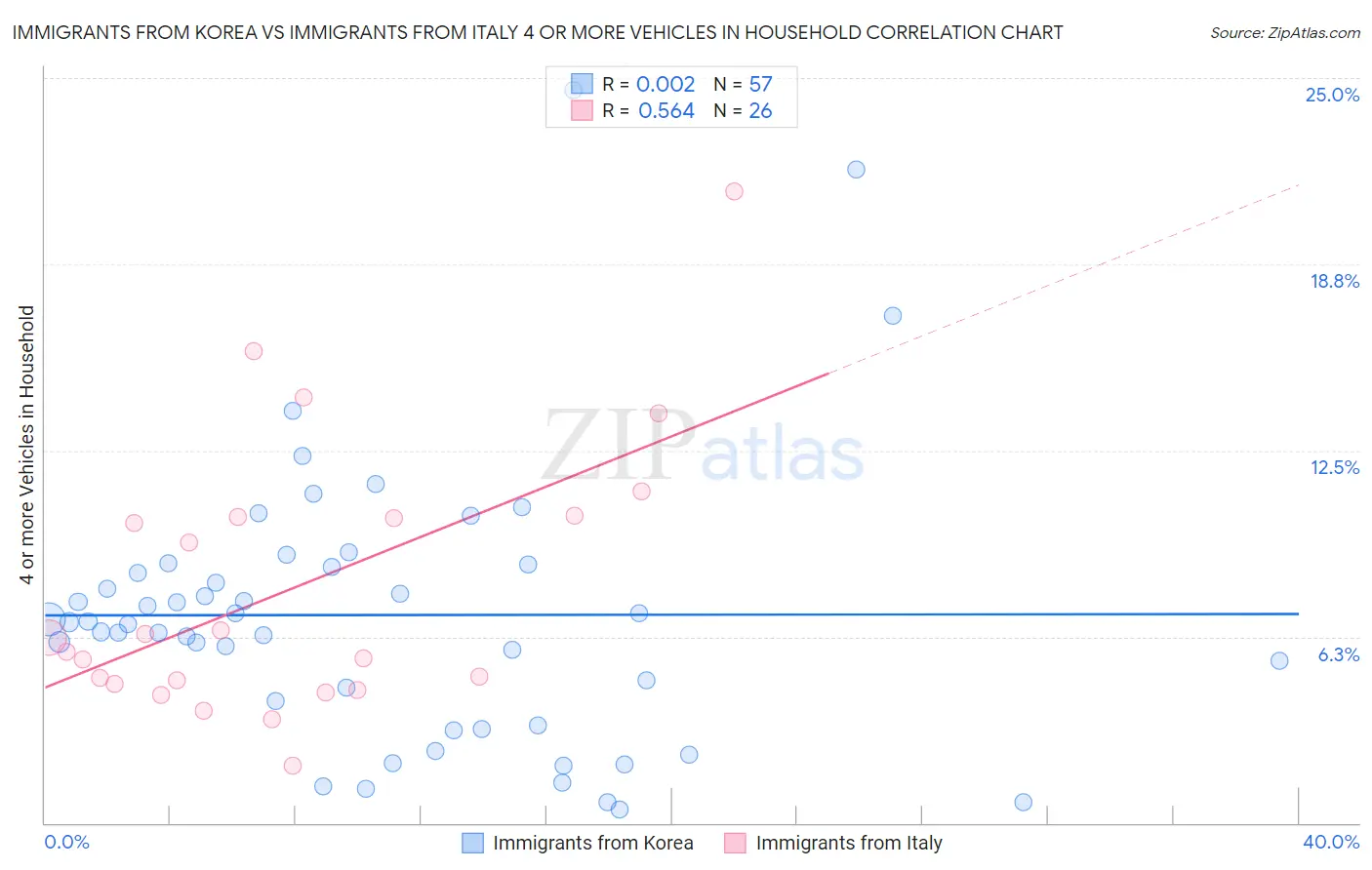 Immigrants from Korea vs Immigrants from Italy 4 or more Vehicles in Household