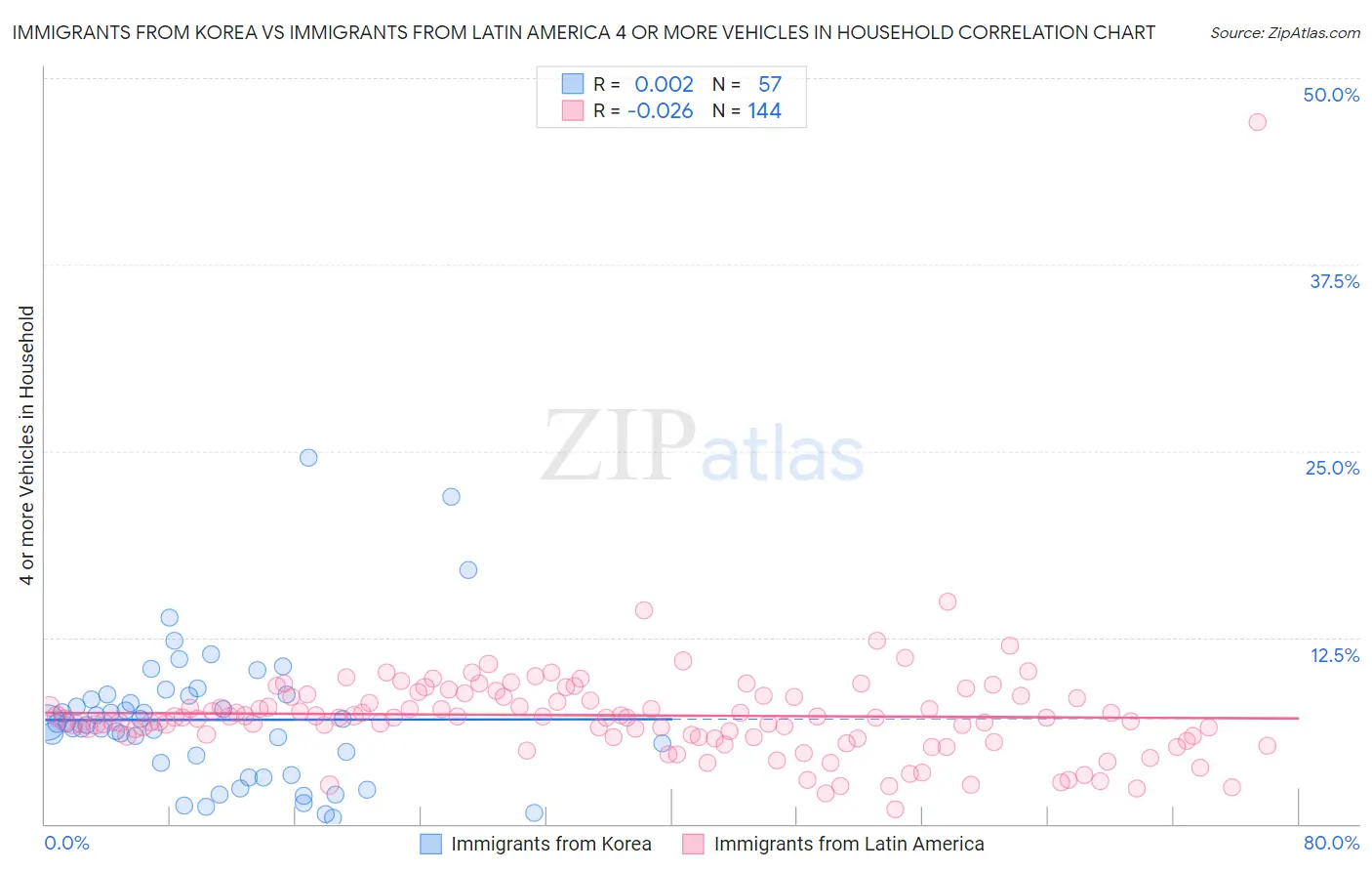 Immigrants from Korea vs Immigrants from Latin America 4 or more Vehicles in Household