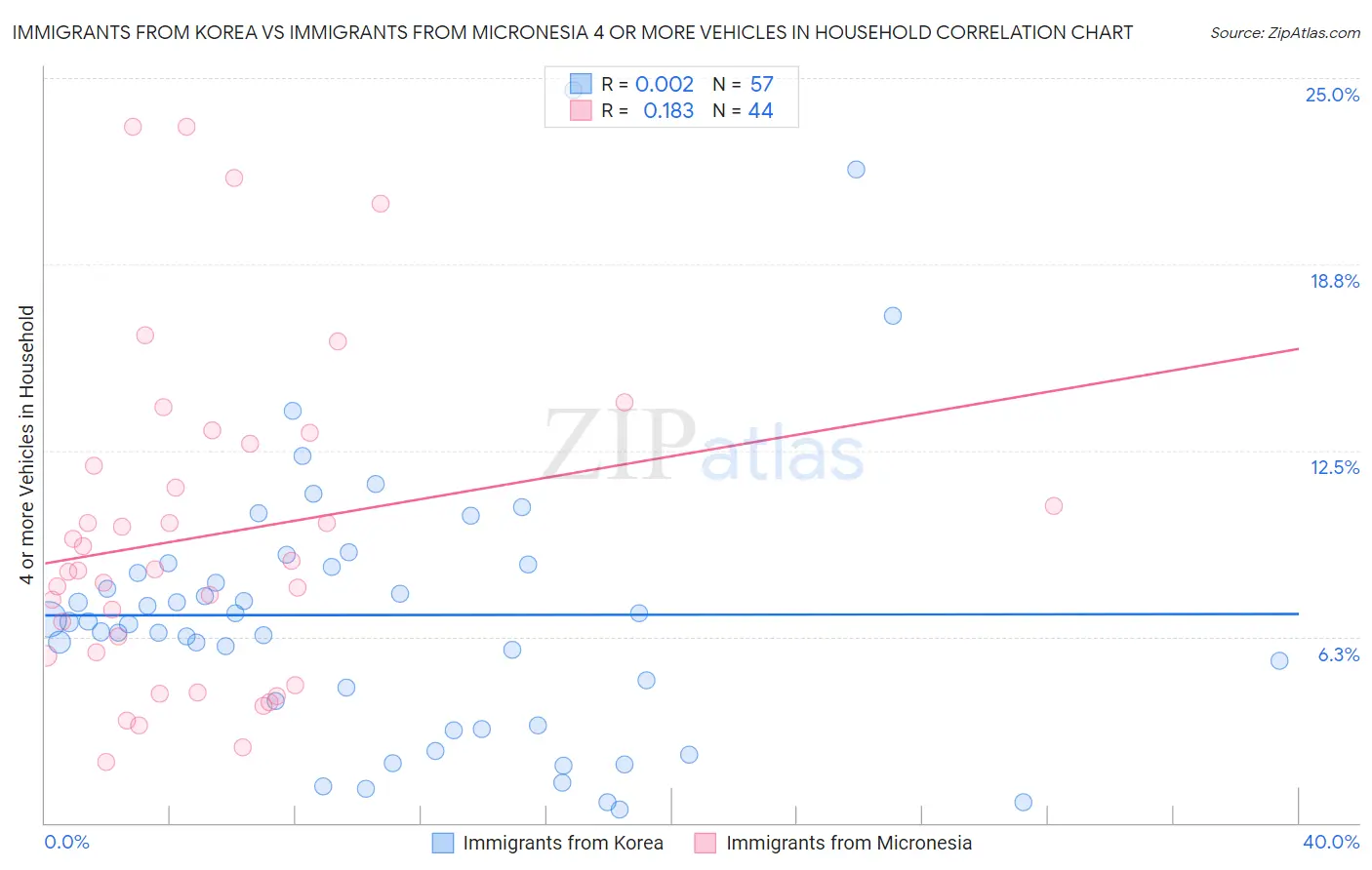 Immigrants from Korea vs Immigrants from Micronesia 4 or more Vehicles in Household