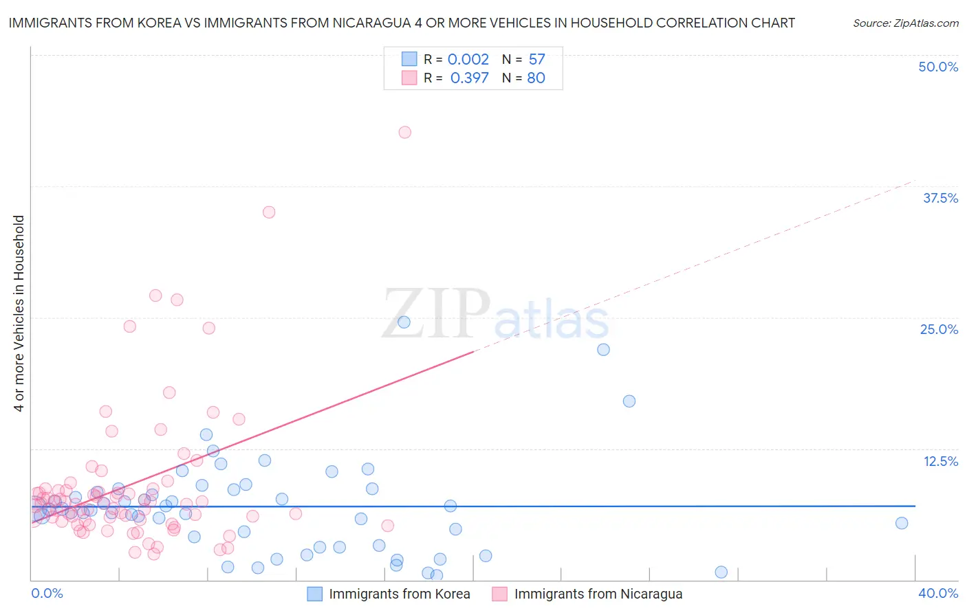 Immigrants from Korea vs Immigrants from Nicaragua 4 or more Vehicles in Household