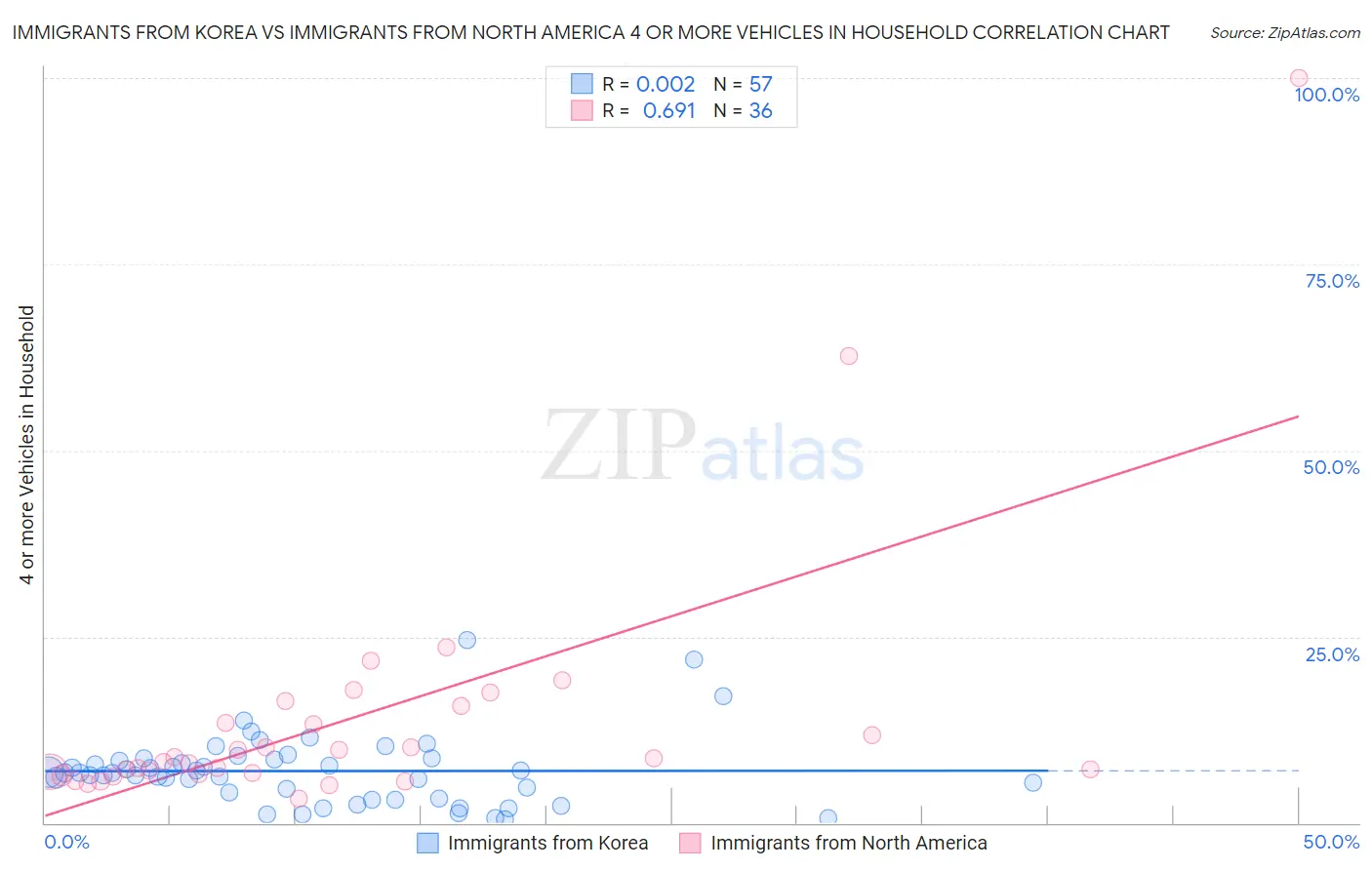 Immigrants from Korea vs Immigrants from North America 4 or more Vehicles in Household