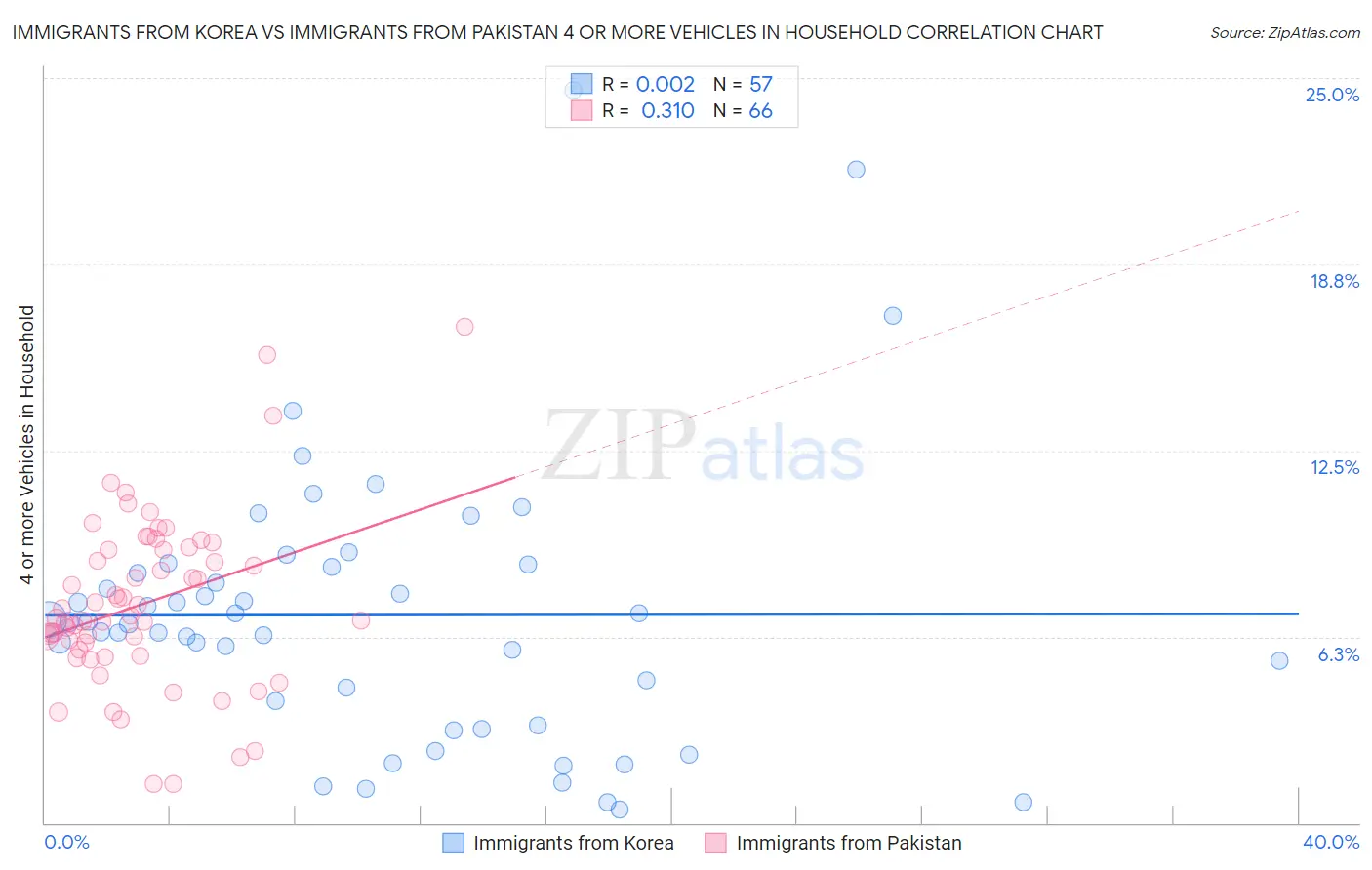 Immigrants from Korea vs Immigrants from Pakistan 4 or more Vehicles in Household