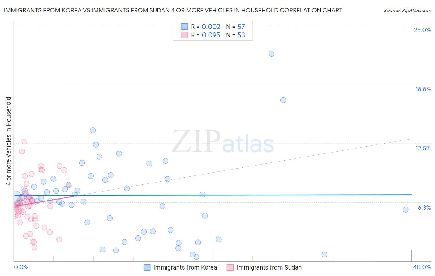 Immigrants from Korea vs Immigrants from Sudan 4 or more Vehicles in Household