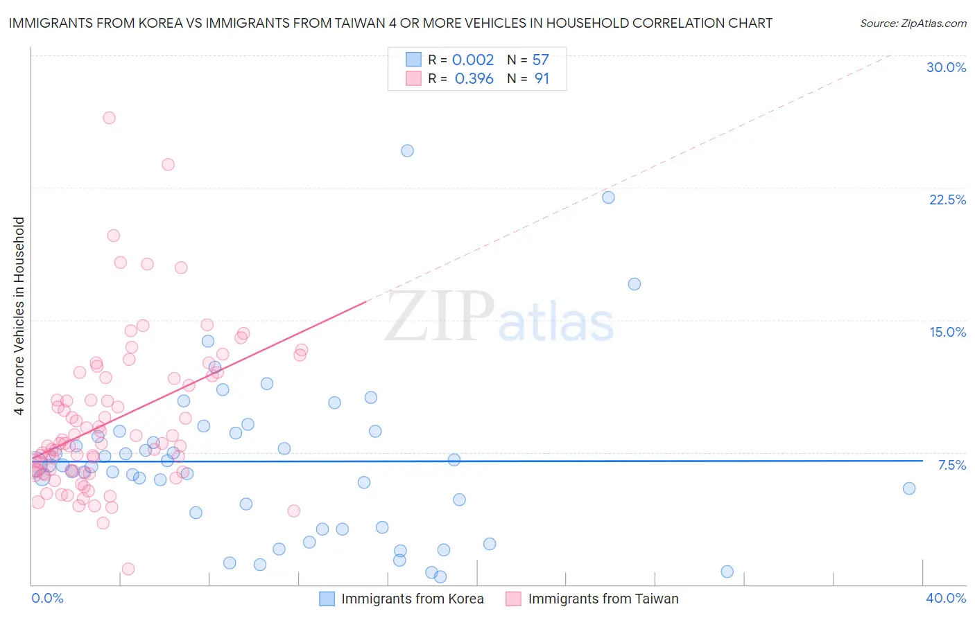 Immigrants from Korea vs Immigrants from Taiwan 4 or more Vehicles in Household