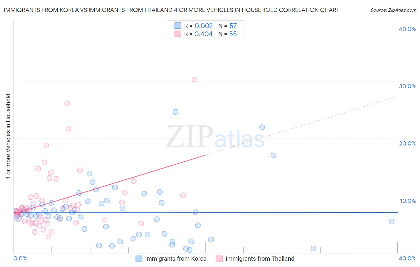 Immigrants from Korea vs Immigrants from Thailand 4 or more Vehicles in Household