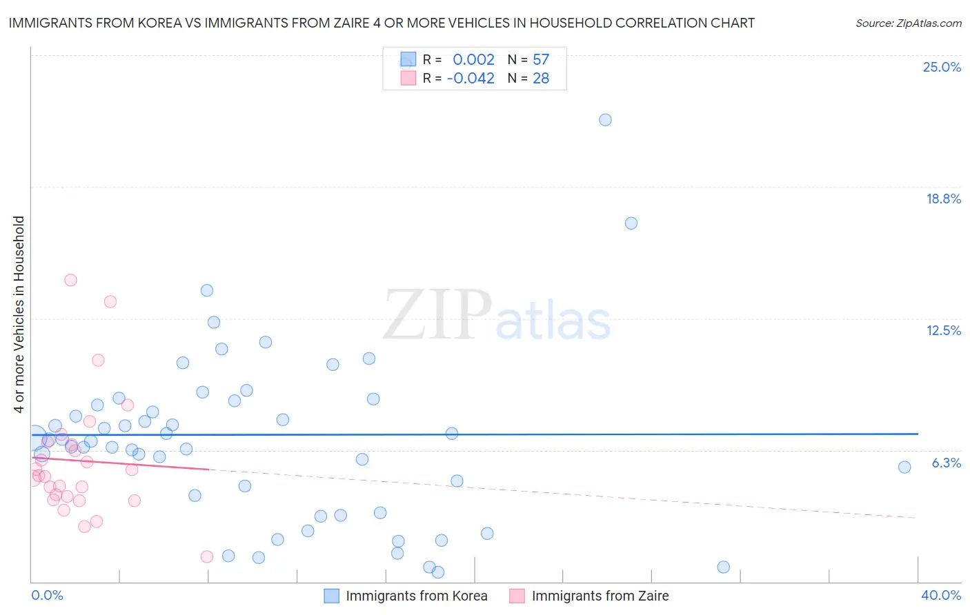 Immigrants from Korea vs Immigrants from Zaire 4 or more Vehicles in Household