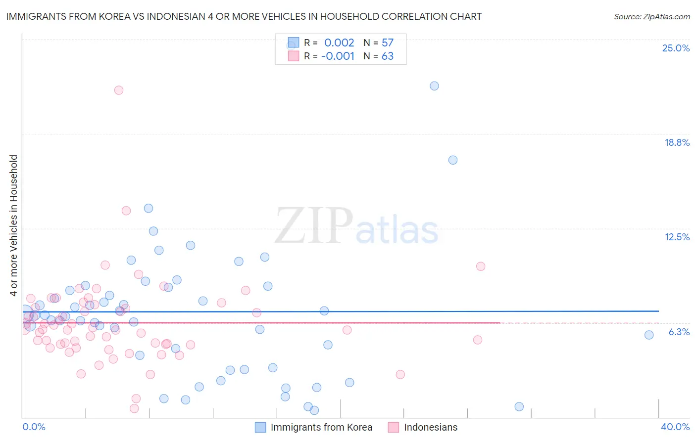 Immigrants from Korea vs Indonesian 4 or more Vehicles in Household