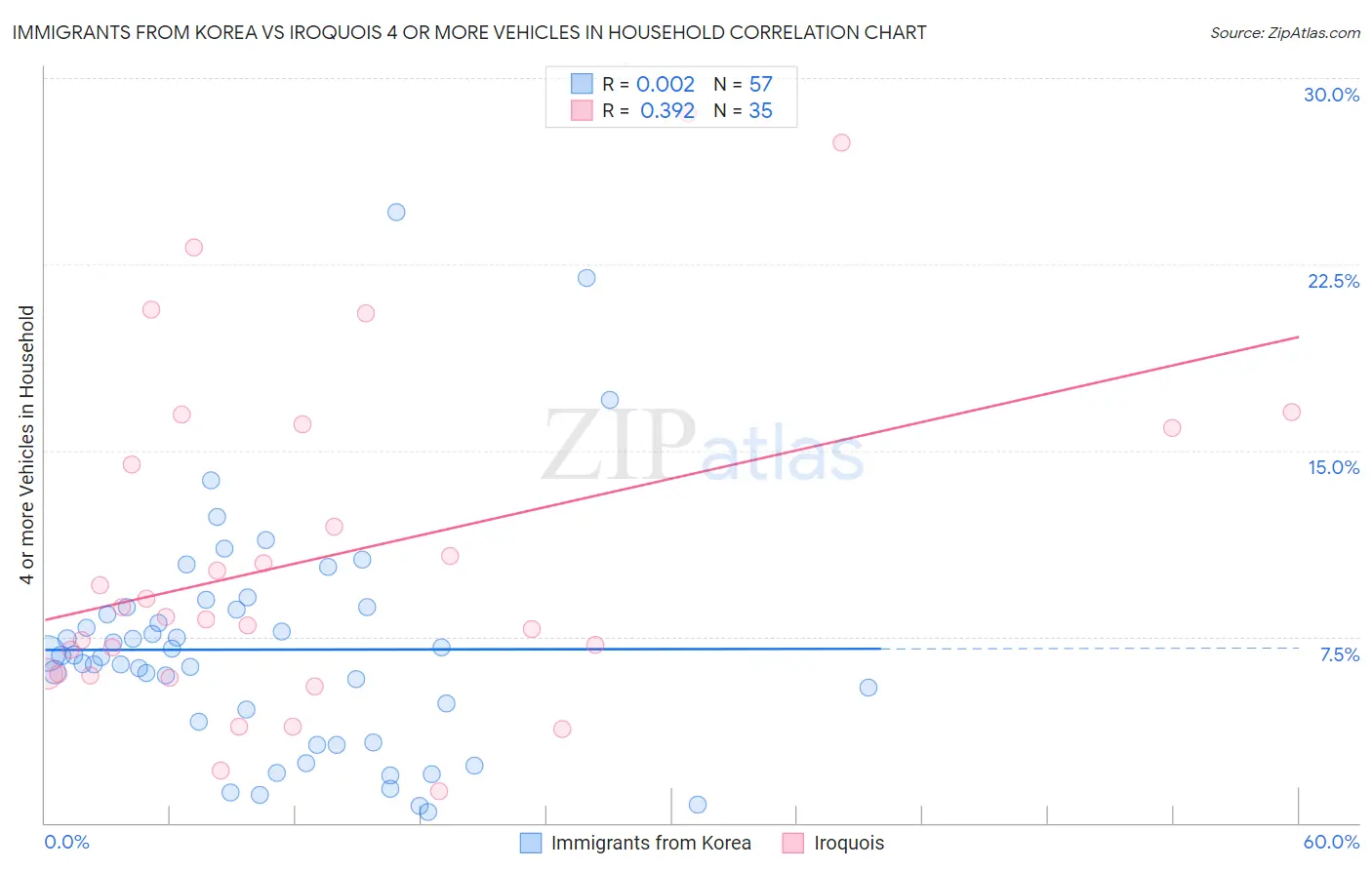 Immigrants from Korea vs Iroquois 4 or more Vehicles in Household