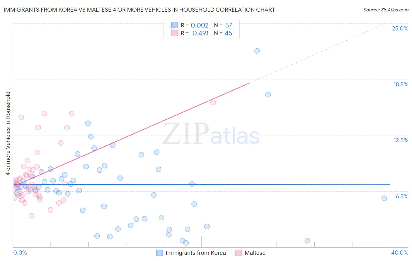 Immigrants from Korea vs Maltese 4 or more Vehicles in Household