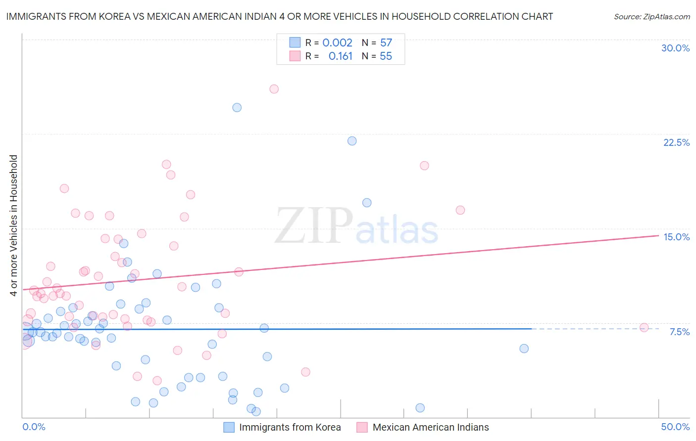 Immigrants from Korea vs Mexican American Indian 4 or more Vehicles in Household