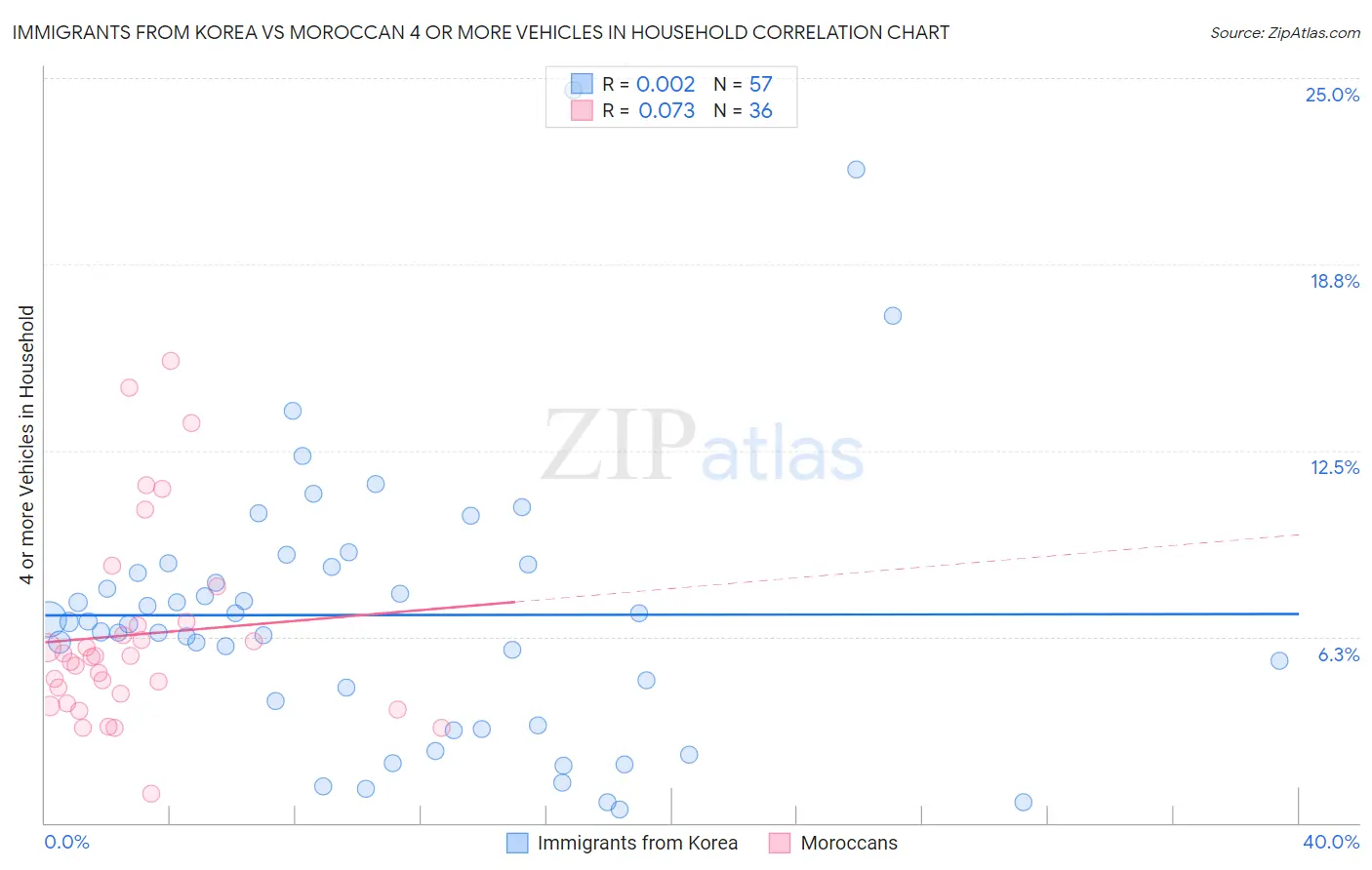 Immigrants from Korea vs Moroccan 4 or more Vehicles in Household