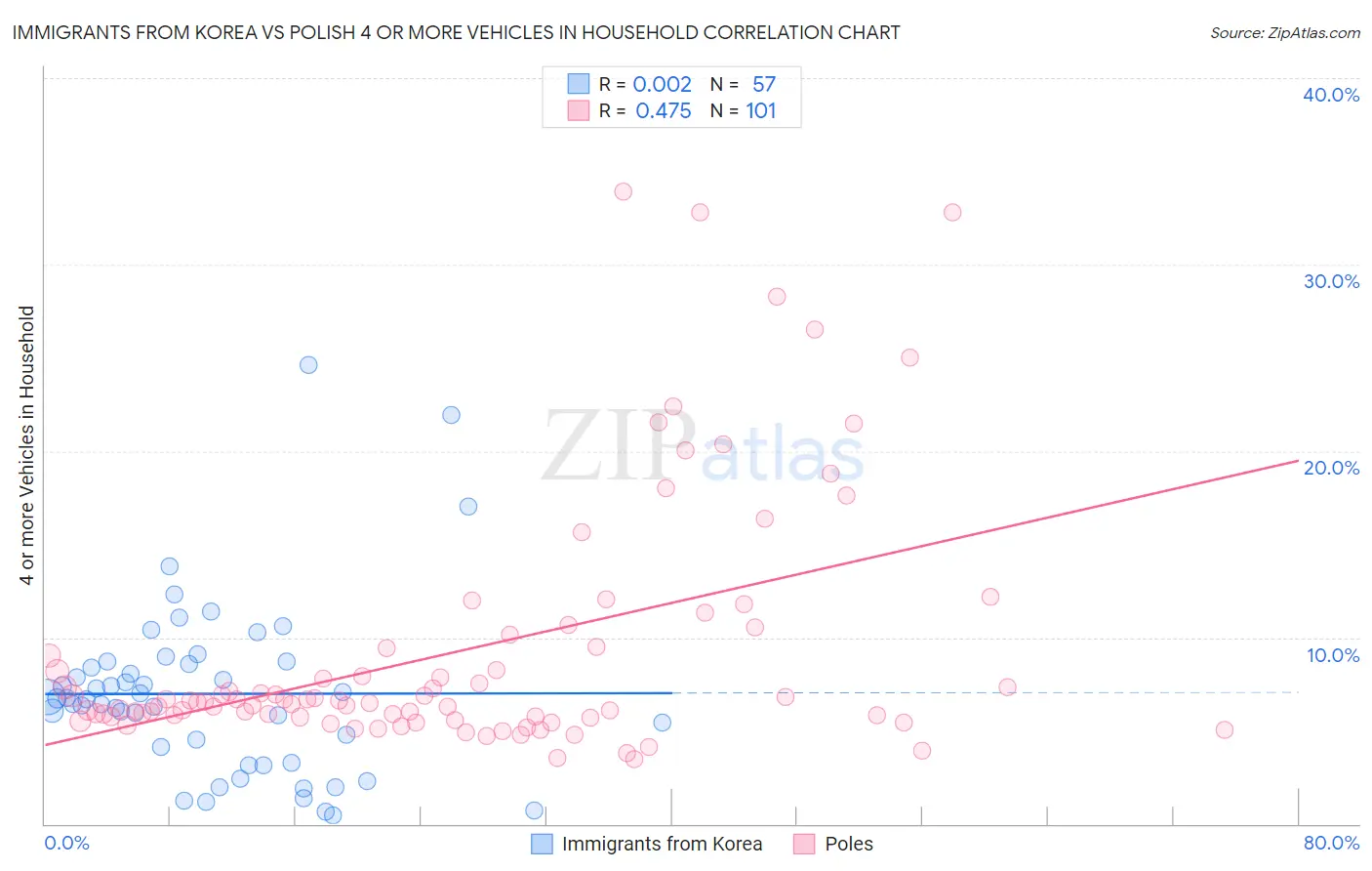 Immigrants from Korea vs Polish 4 or more Vehicles in Household