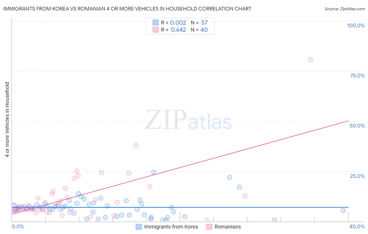 Immigrants from Korea vs Romanian 4 or more Vehicles in Household