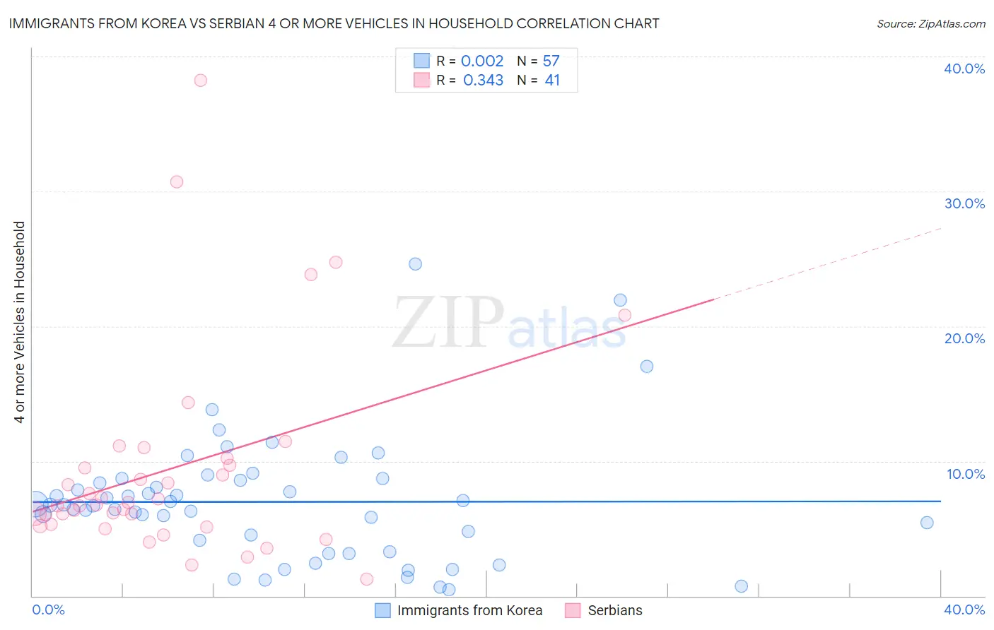 Immigrants from Korea vs Serbian 4 or more Vehicles in Household