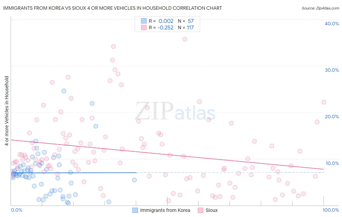 Immigrants from Korea vs Sioux 4 or more Vehicles in Household