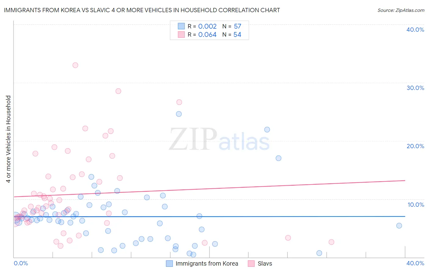 Immigrants from Korea vs Slavic 4 or more Vehicles in Household