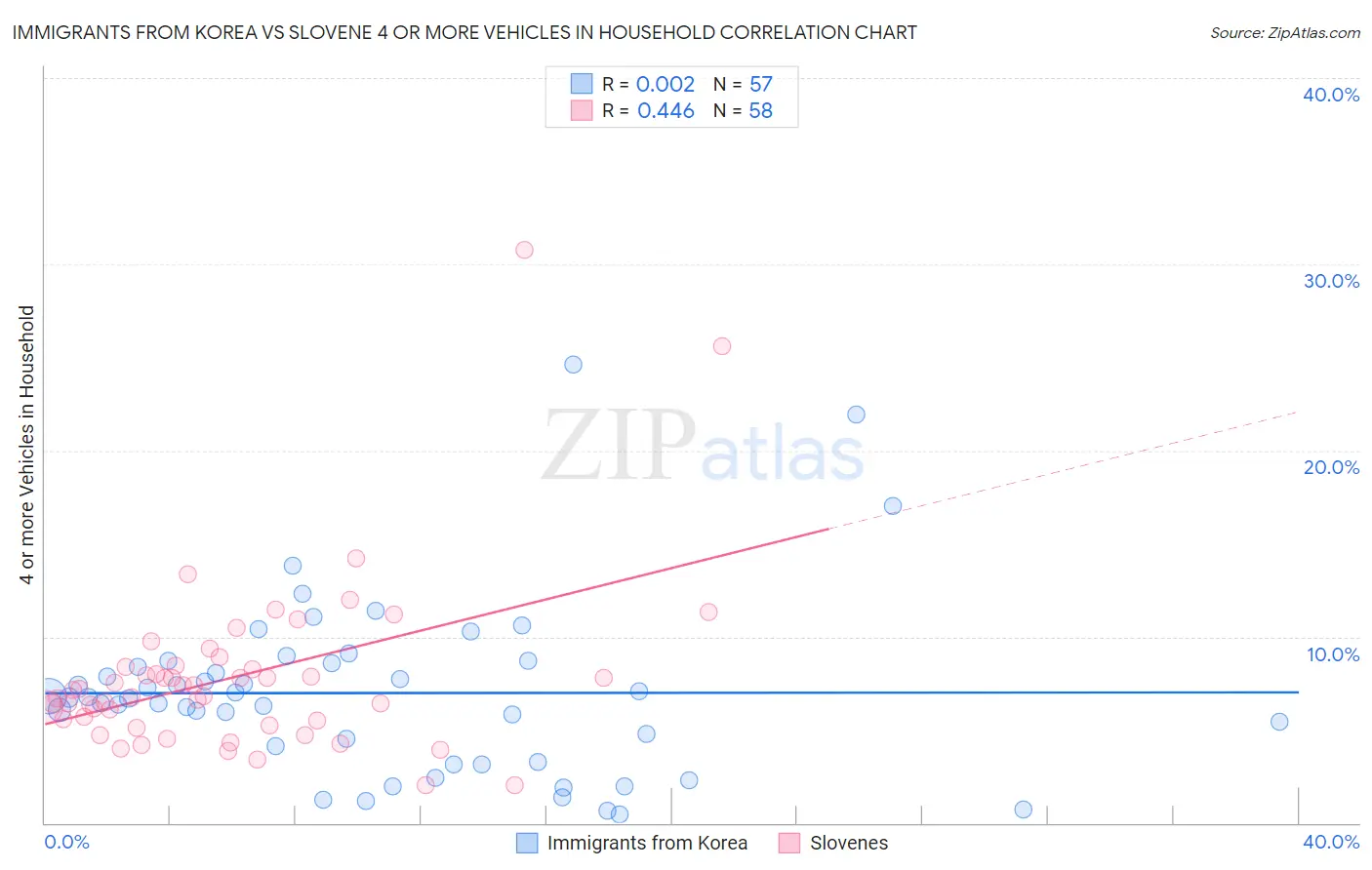 Immigrants from Korea vs Slovene 4 or more Vehicles in Household