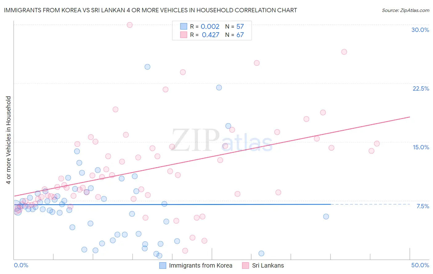 Immigrants from Korea vs Sri Lankan 4 or more Vehicles in Household